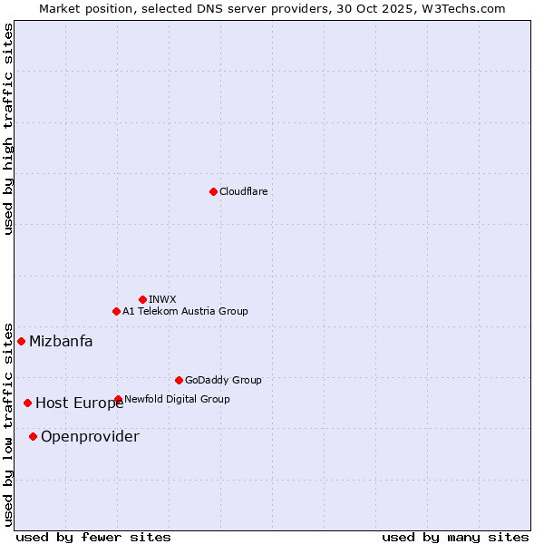 Market position of Openprovider vs. Host Europe vs. Mizbanfa
