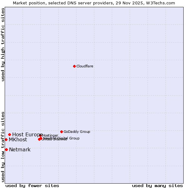 Market position of Host Europe vs. Netmark vs. MKhost