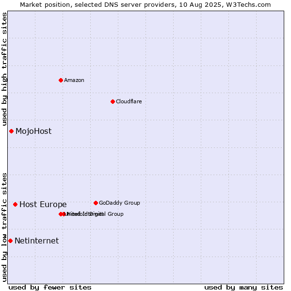 Market position of Host Europe vs. MojoHost vs. Netinternet