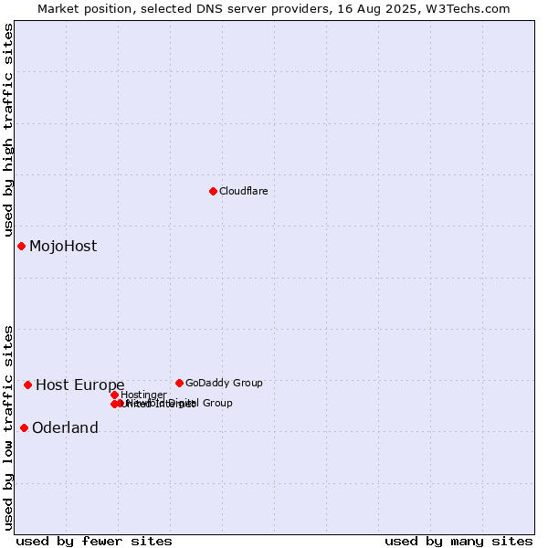 Market position of Host Europe vs. Oderland vs. MojoHost