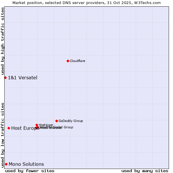 Market position of Host Europe vs. Mono Solutions vs. 1&1 Versatel