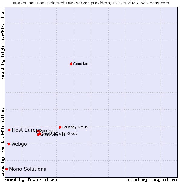 Market position of Host Europe vs. webgo vs. Mono Solutions