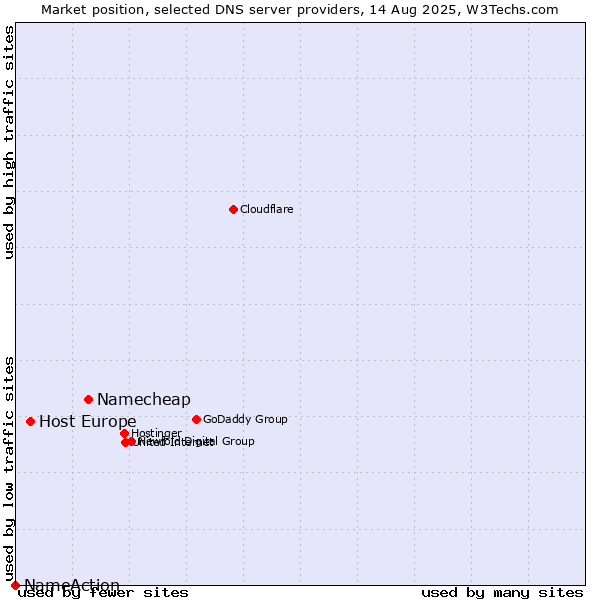 Market position of Namecheap vs. Host Europe vs. NameAction