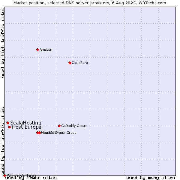 Market position of Host Europe vs. ScalaHosting vs. NameAction