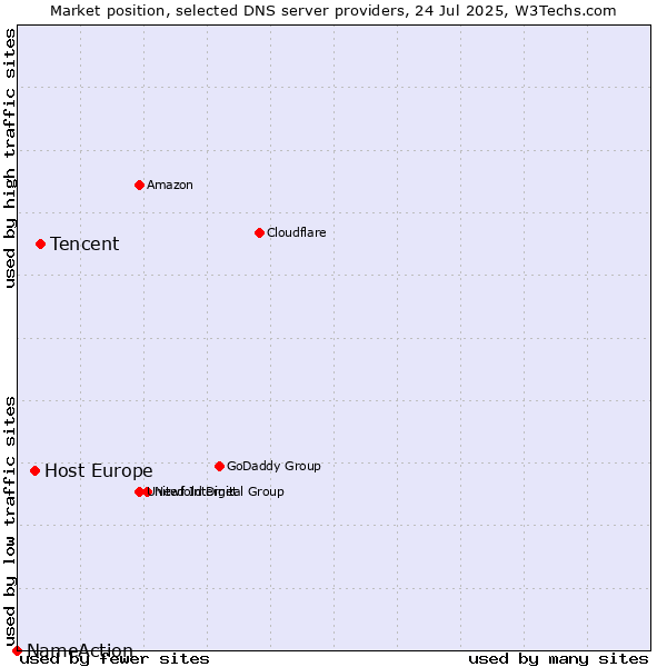 Market position of Tencent vs. Host Europe vs. NameAction