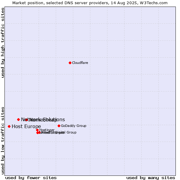 Market position of Namecheap vs. Network Solutions vs. Host Europe
