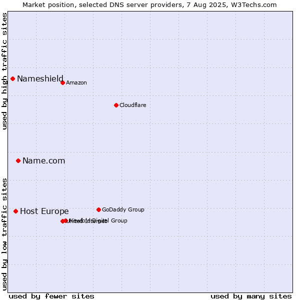 Market position of Name.com vs. Host Europe vs. Nameshield