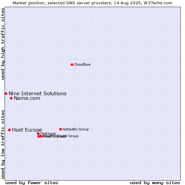 Market position of Name.com vs. Host Europe vs. Nine Internet Solutions