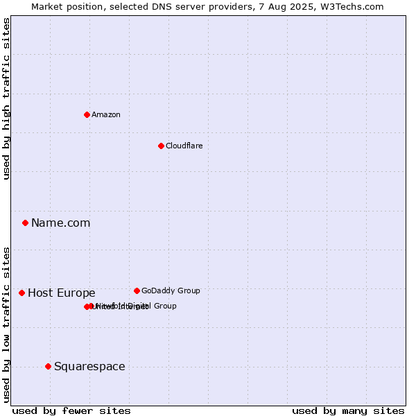 Market position of Squarespace vs. Name.com vs. Host Europe