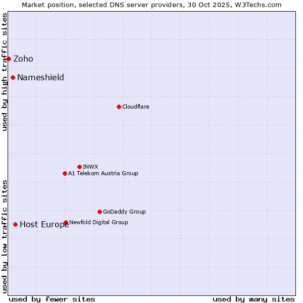 Market position of Host Europe vs. Nameshield vs. Zoho