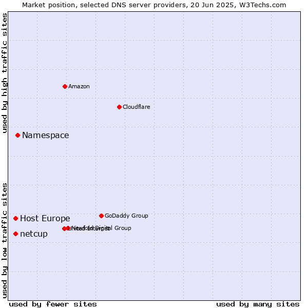 Market position of Namespace vs. Host Europe vs. netcup