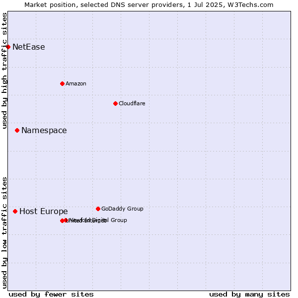 Market position of Namespace vs. Host Europe vs. NetEase