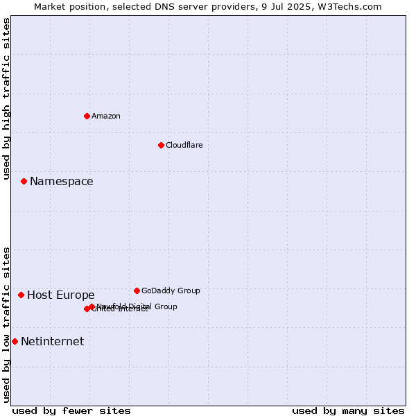 Market position of Namespace vs. Host Europe vs. Netinternet
