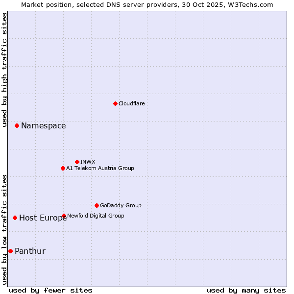 Market position of Namespace vs. Host Europe vs. Panthur