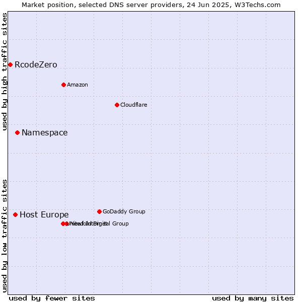 Market position of Namespace vs. Host Europe vs. RcodeZero