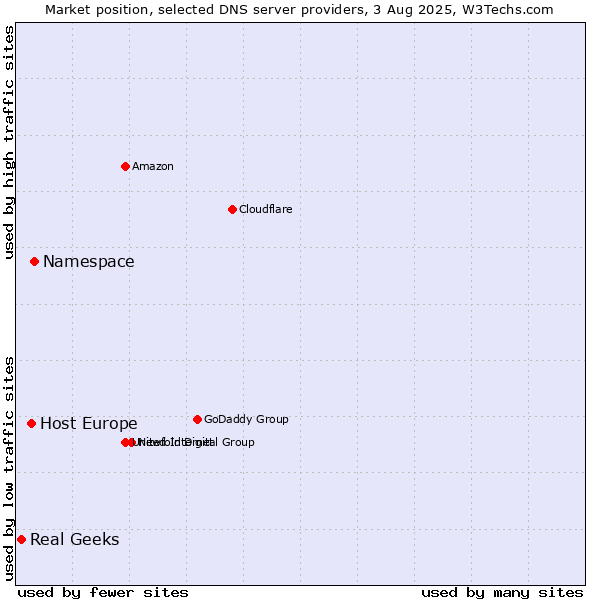 Market position of Namespace vs. Host Europe vs. Real Geeks