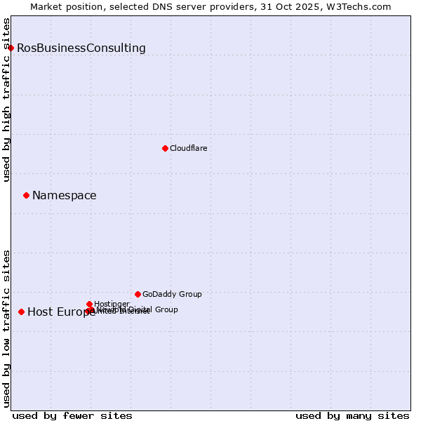 Market position of Namespace vs. Host Europe vs. RosBusinessConsulting