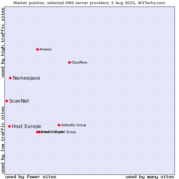 Market position of Namespace vs. Host Europe vs. ScanNet