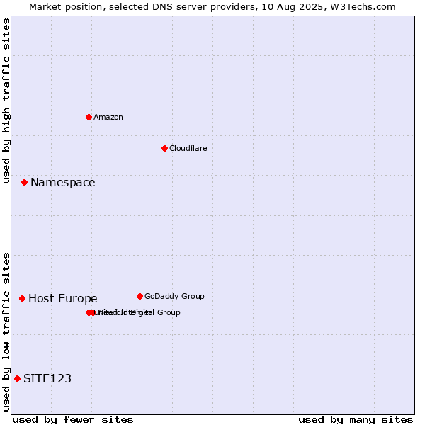 Market position of Namespace vs. Host Europe vs. SITE123