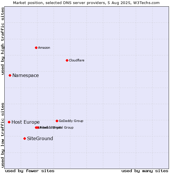Market position of SiteGround vs. Namespace vs. Host Europe