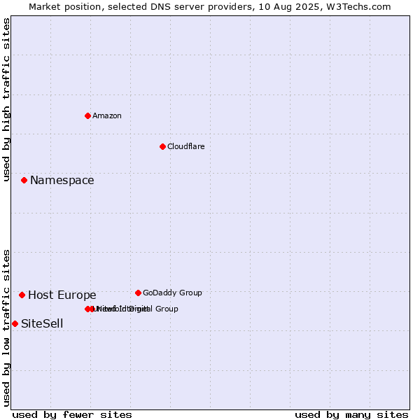 Market position of Namespace vs. Host Europe vs. SiteSell