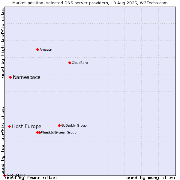 Market position of Namespace vs. Host Europe vs. SK-NIC