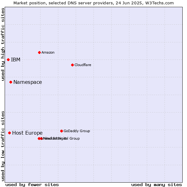 Market position of Namespace vs. Host Europe vs. IBM