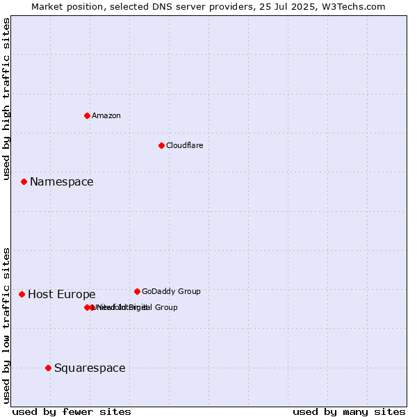 Market position of Squarespace vs. Namespace vs. Host Europe