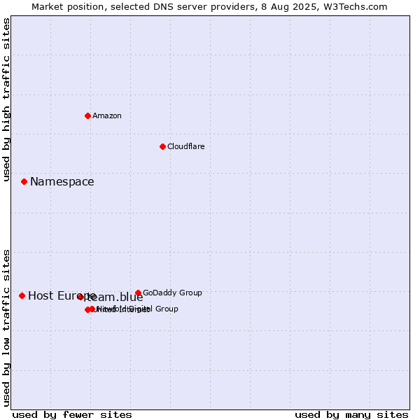 Market position of team.blue vs. Namespace vs. Host Europe