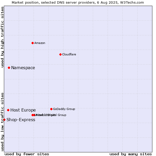 Market position of Namespace vs. Host Europe vs. Shop-Express