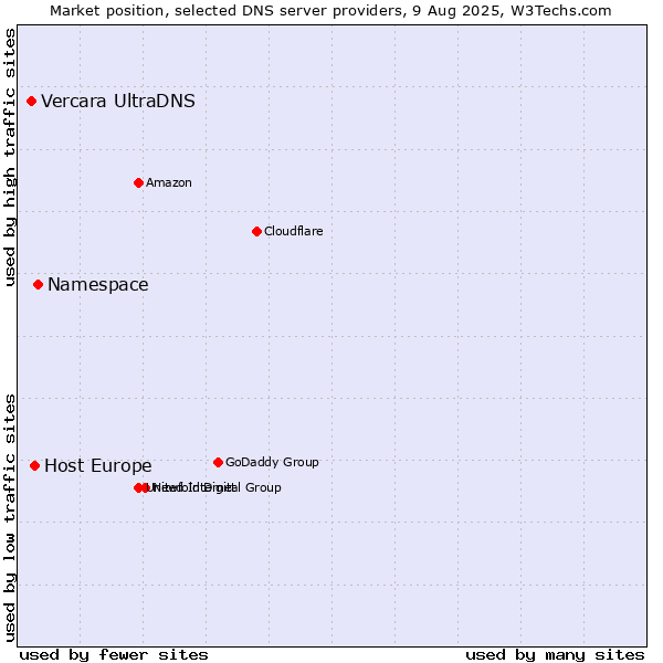 Market position of Namespace vs. Host Europe vs. Vercara UltraDNS