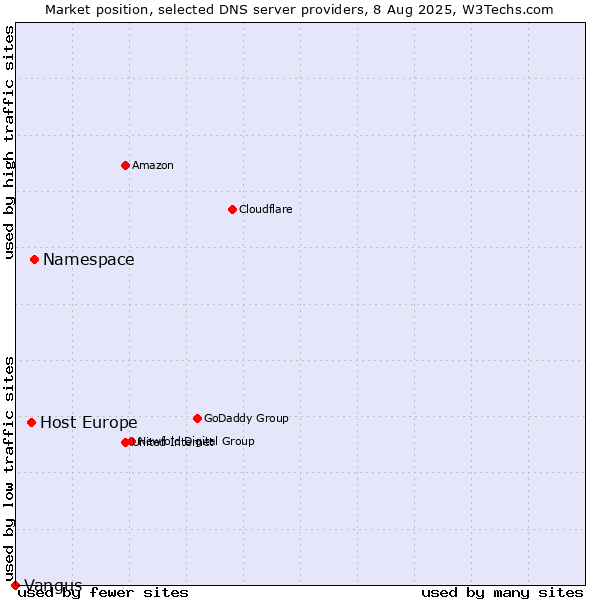 Market position of Namespace vs. Host Europe vs. Vangus