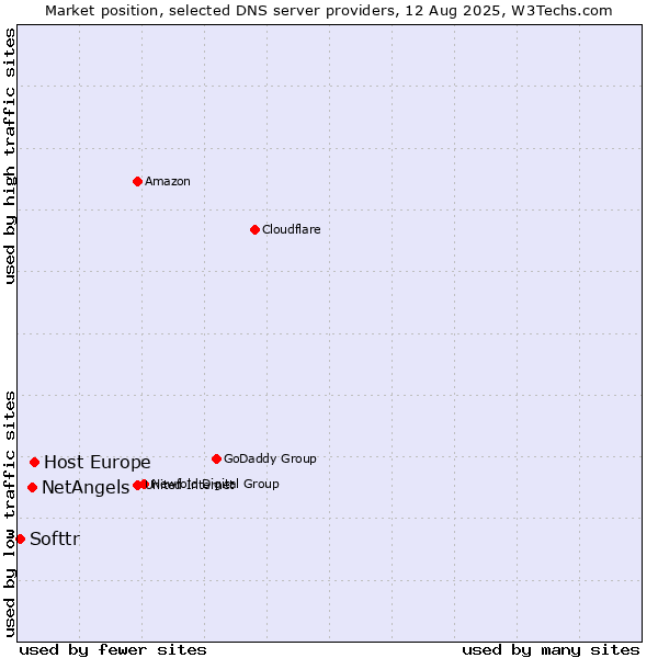 Market position of Host Europe vs. NetAngels vs. Softtr