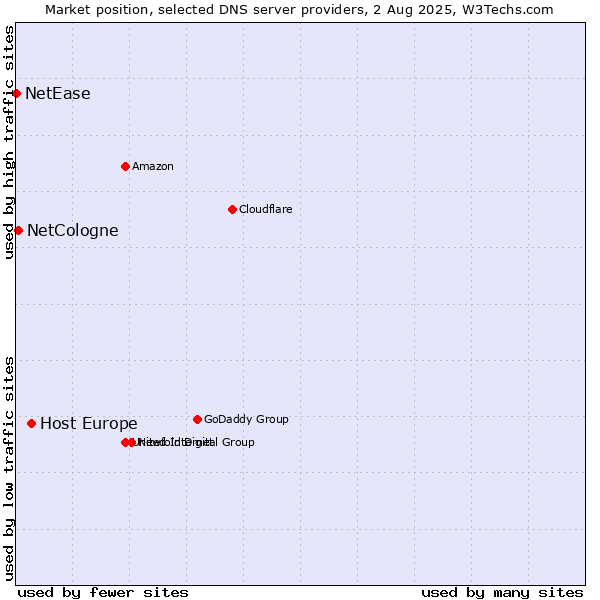 Market position of Host Europe vs. NetCologne vs. NetEase
