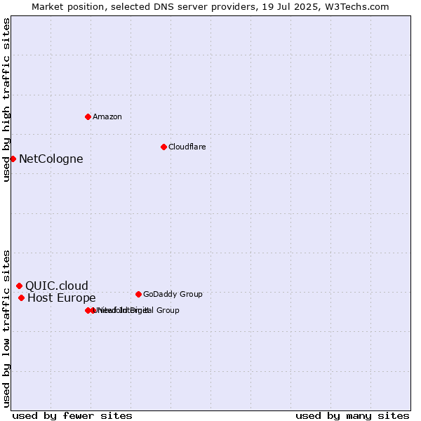 Market position of Host Europe vs. QUIC.cloud vs. NetCologne