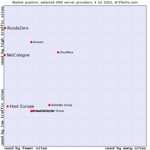 Market position of Host Europe vs. RcodeZero vs. NetCologne