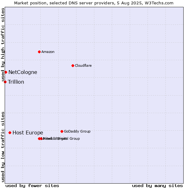 Market position of Host Europe vs. NetCologne vs. Trillion