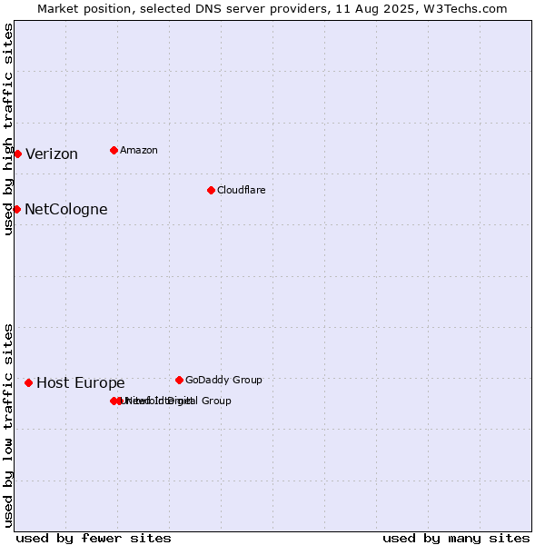 Market position of Host Europe vs. Verizon vs. NetCologne