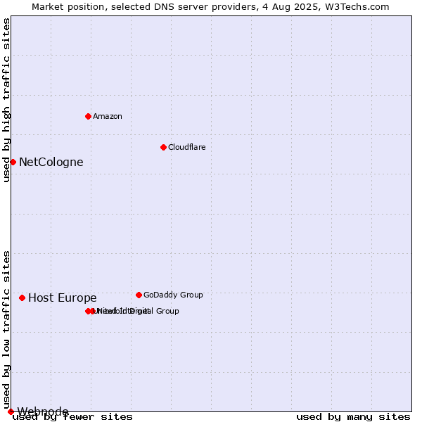 Market position of Host Europe vs. NetCologne vs. Webnode