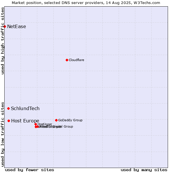 Market position of Host Europe vs. SchlundTech vs. NetEase