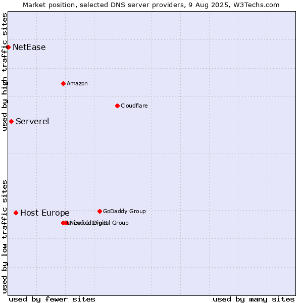 Market position of Host Europe vs. Serverel vs. NetEase