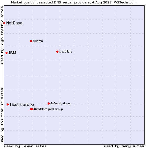 Market position of Host Europe vs. IBM vs. NetEase