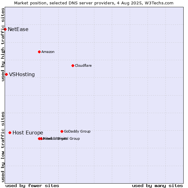 Market position of Host Europe vs. VSHosting vs. NetEase
