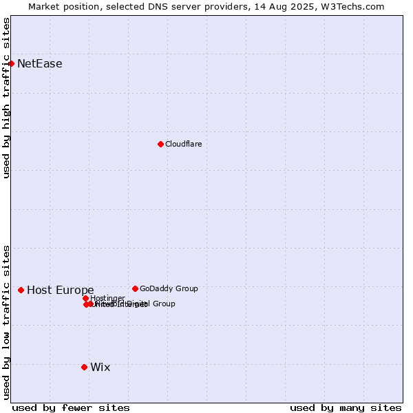 Market position of Wix vs. Host Europe vs. NetEase