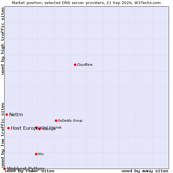 Market position of Host Europe vs. Netim vs. Webhost Python