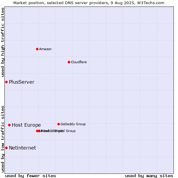 Market position of Host Europe vs. PlusServer vs. Netinternet