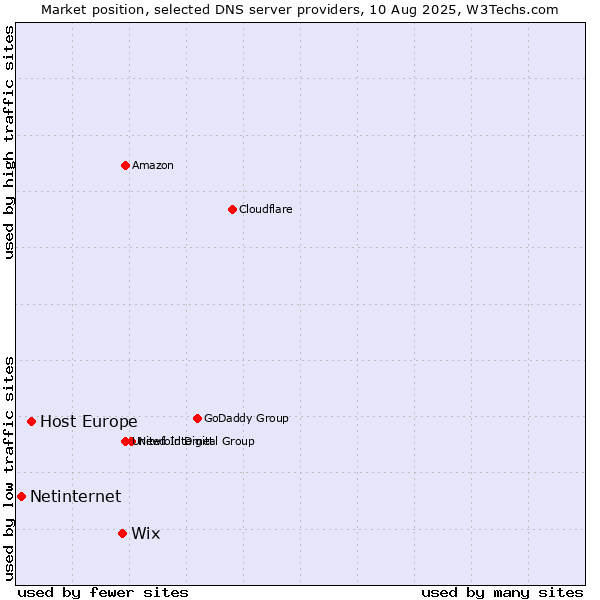 Market position of Wix vs. Host Europe vs. Netinternet