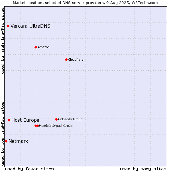 Market position of Host Europe vs. Vercara UltraDNS vs. Netmark