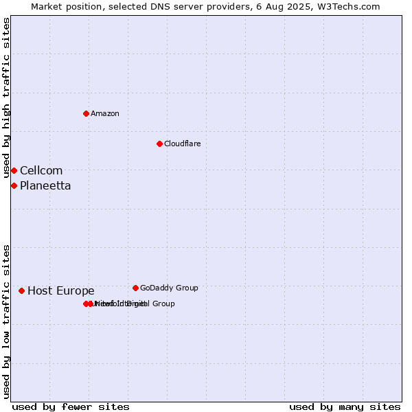 Market position of Host Europe vs. Planeetta vs. Cellcom