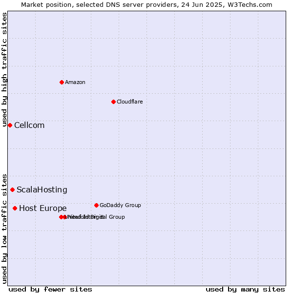 Market position of Host Europe vs. ScalaHosting vs. Cellcom